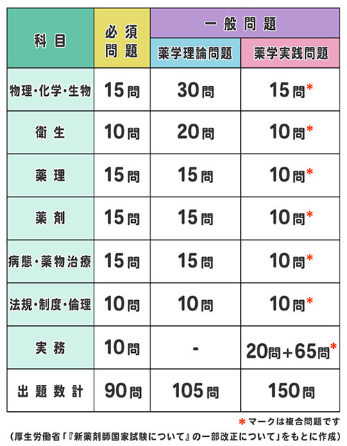 速報】2023年「第108回薬剤師国家試験」合格発表!合格者9,602人、合格