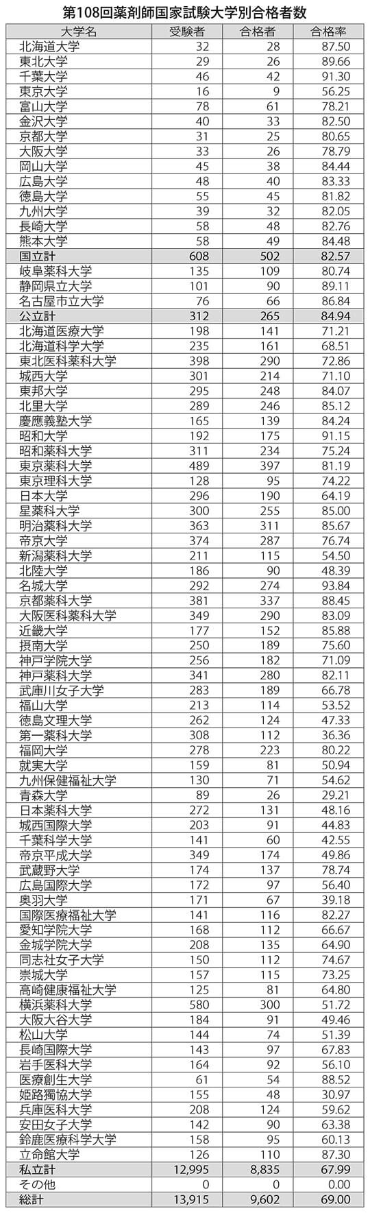 薬剤師 国家 試験 合格 点