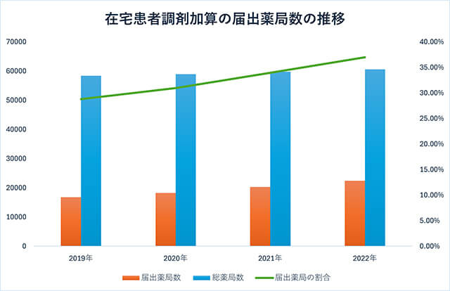 在宅患者調剤加算の届出薬局数の推移