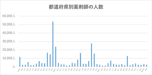 都道府県別の薬剤師の人数グラフ