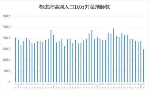 都道府県別の人口10万対薬剤師数のグラフ