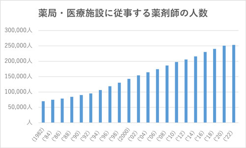 薬局・医療施設に従事する薬剤師の人数推移のグラフ