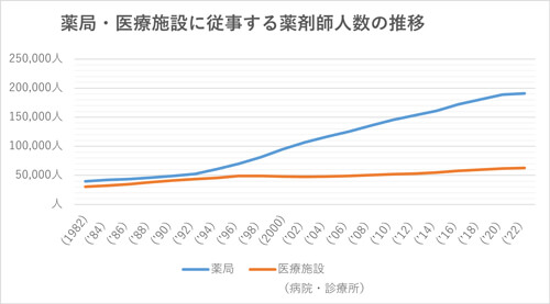 薬局・医療施設の薬剤師の人数推移を表すグラフ