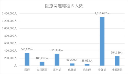 医療関連職種の人数を比較したグラフ