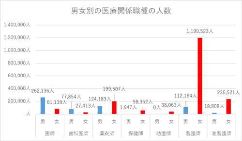 医療関連職種の男女別の人数を比較したグラフ