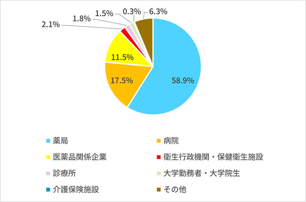 薬剤師の就職先割合を示した円グラフ