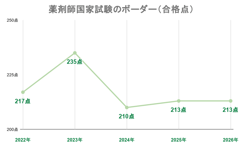 2022～2026年の薬剤師国家試験のボーダー（合格点）