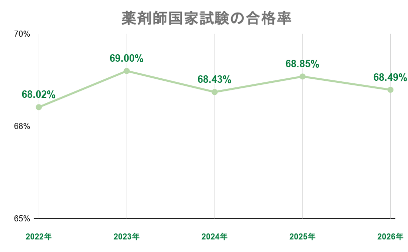 2022～2026年の薬剤師国家試験の合格率