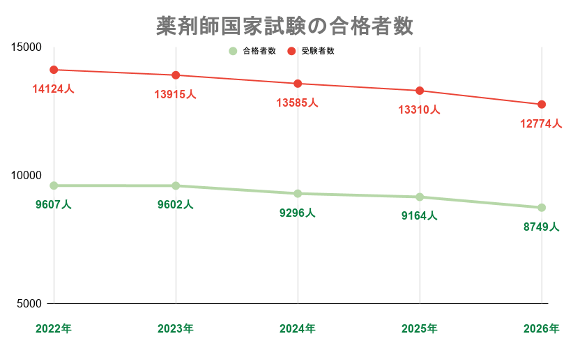 2022～2026年の薬剤師国家試験の合格者数