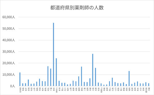 都道府県別の薬剤師の人数