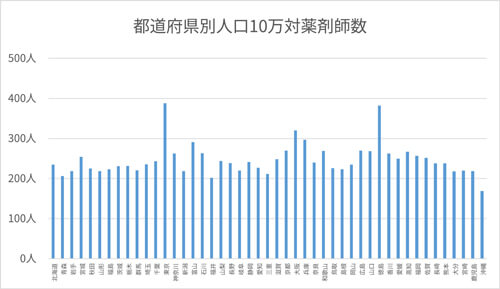 都道府県別の人口10万対薬剤師数