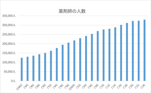 薬剤師の人数