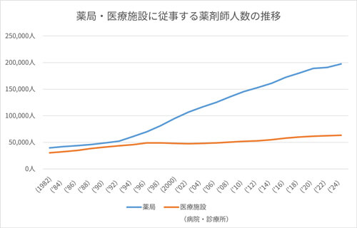 薬局・医療施設に従事する薬剤師人数の推移