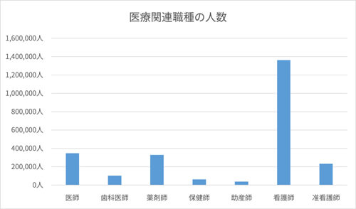 医療関連職種の人数