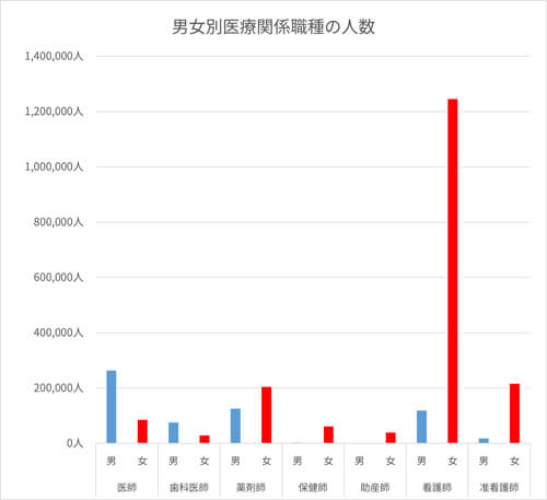 男女別医療関係職種の人数