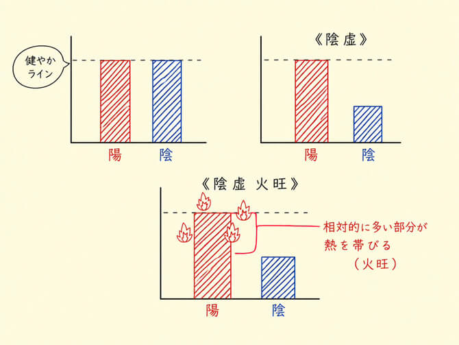 陰陽バランスのイメージ図